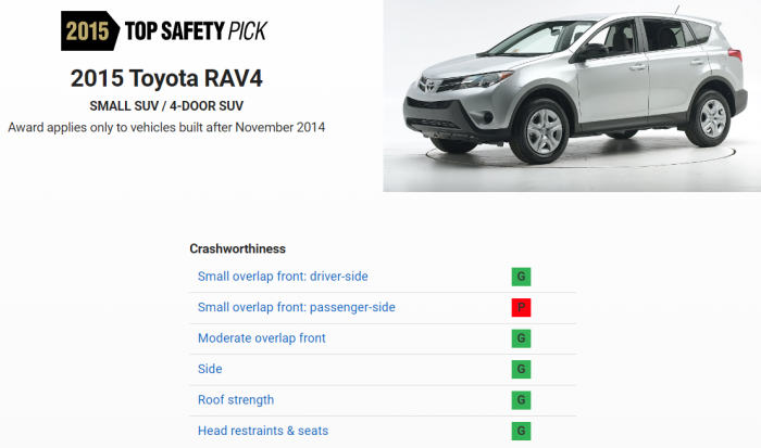 IIHS chart 2015 Toyota RAV4