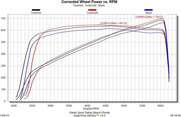 Challenger Horsepower Chart