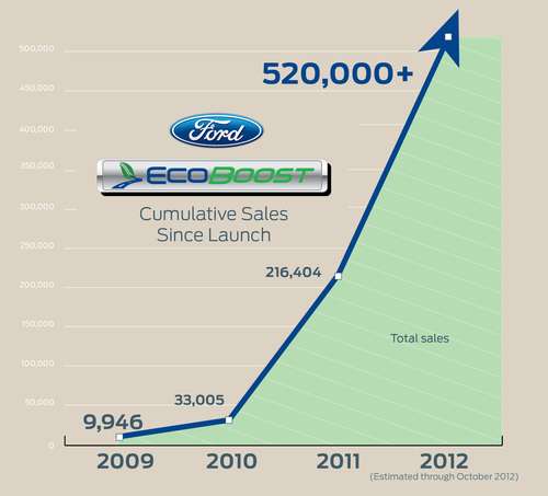 Ford EcoBoost sales
