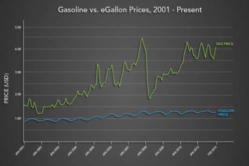 gasoline versus electricity prices