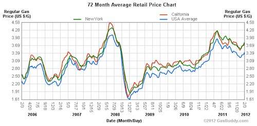 Gasoline prices over the last few years, courtesy GasBuddy.com