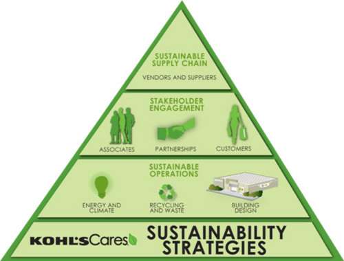 Kohl's sustainability pyramid