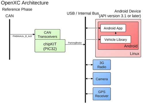 OpenXC architecture diagram
