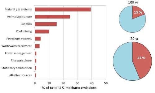 Inventory of US Methane Emissions