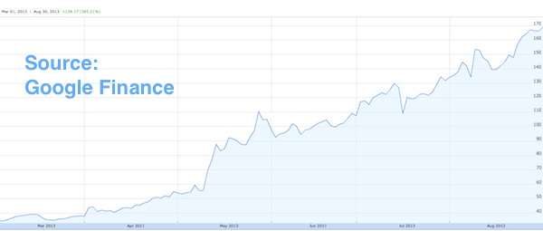 Tesla Motors stock price since March 2013