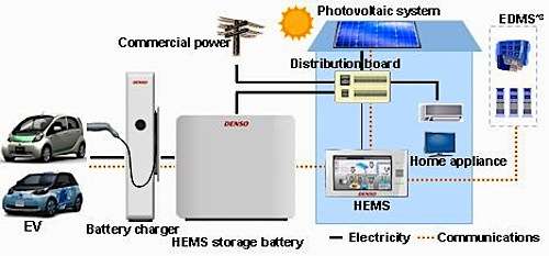 DENSO's vehicle-to-home energy system