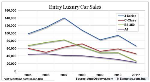 Entry luxury sales are softening
