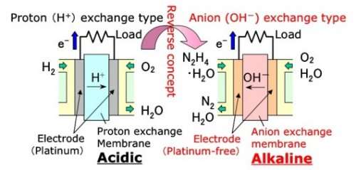 Reversal of concept - acidic to alkaline
