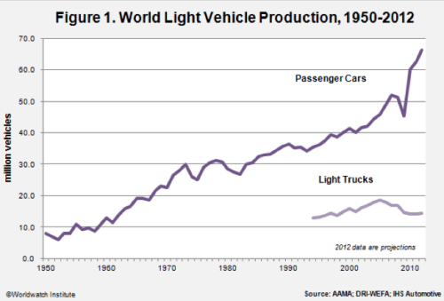 Worldwatch Instutite automotive production history chart
