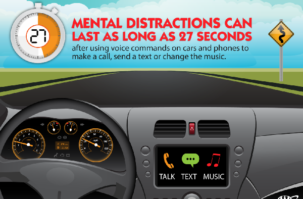 Hands-free devices can distract for 27 seconds of driving time