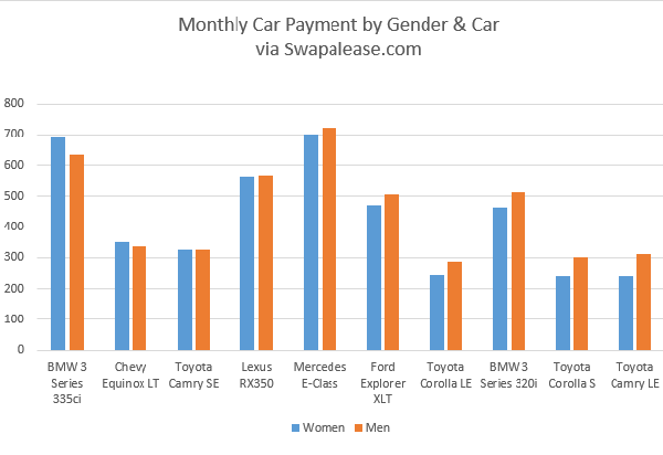 Myth Busted.  Women Do Not Pay More For Cars