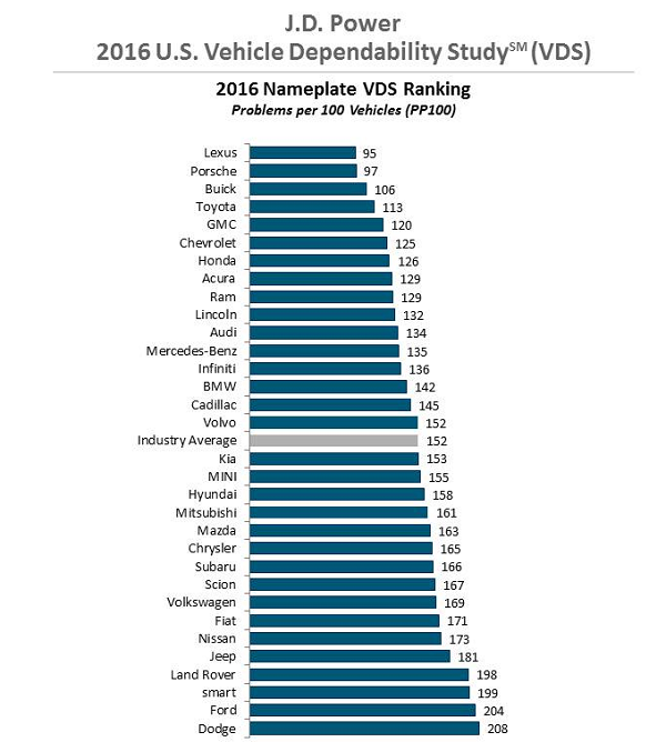 Lexus and Toyota Tops In Two Reliability and Durability Reports Released This Week