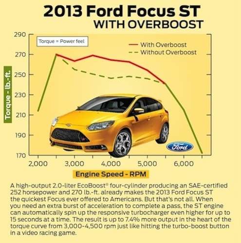 2013 Ford Focus ST