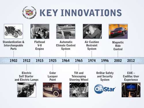 Key Innovations timeline by Cadillac includes the electric starter