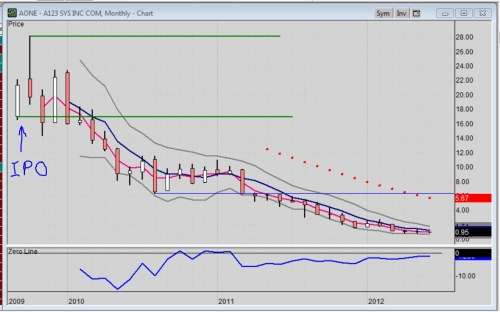 Monthly chart of AONE as of 6-2-2012 dating back to its IPO