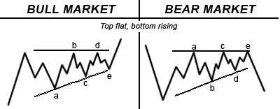 Techncial analysis avails patterns of bull and bear markets
