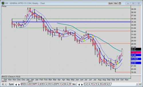 Intra-week chart of GM stock for 10-27-2011