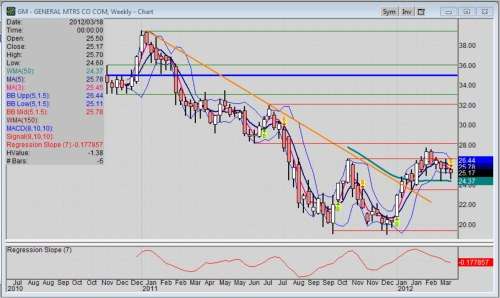 Gm Stock Surprisingly Makes The Top 30 Of The Billionaire Hedge Fund Index Torque News
