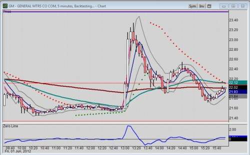 5 min chart of GM stock for 6-1-2012