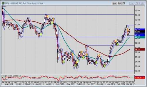 Magna International Inc. (NYSE: MGA) daily chart for 3-12-2012
