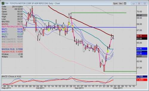 Toyota Stock Chart