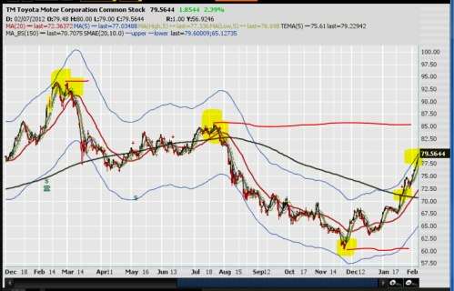 Toyota Stock Chart