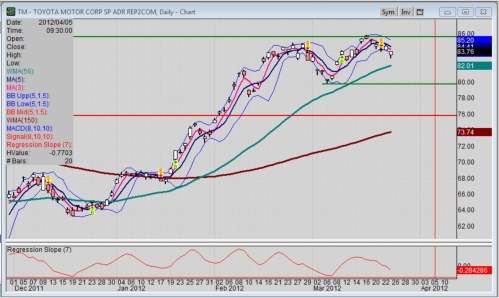 Daily Chart of Toyota Motors (ADR: TM) stock as of 3-23-2012