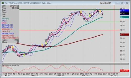 Toyota Stock Chart