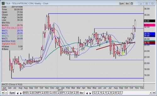 Nasdaq Tsla Chart