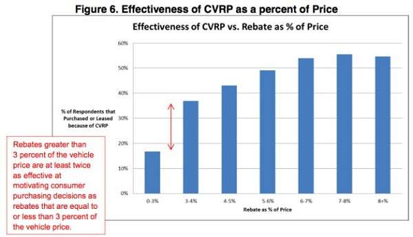 carb-shelves-proposed-60-000-zev-rebate-limit-tesla-breathes-sigh-of