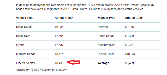 AAA study shows high costs of EVs
