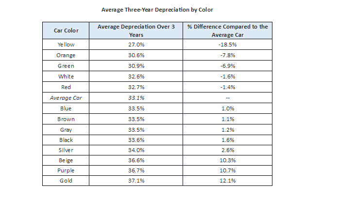Options, transmissions, and color determine a given model's resale value. 