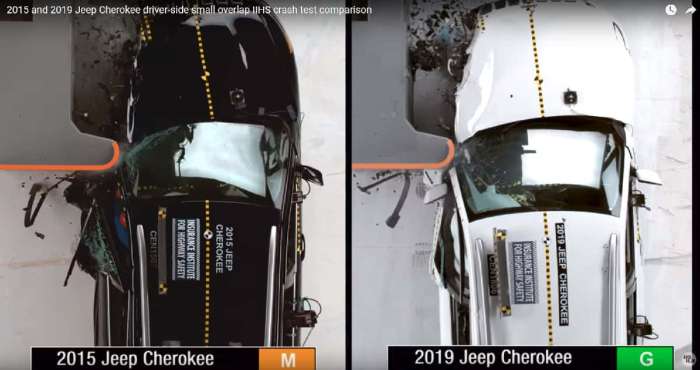 Jeep Cherokee improves its crash strength.