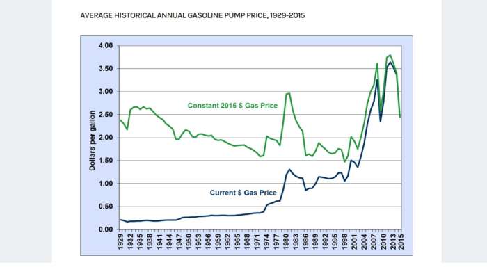 Gas prices reach historic lows