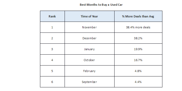 study-finds-november-is-best-month-to-buy-a-used-car-torque-news