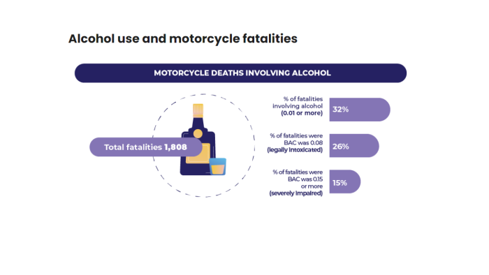 Motorcycle deaths due to alcohol graphic by Quotewizard