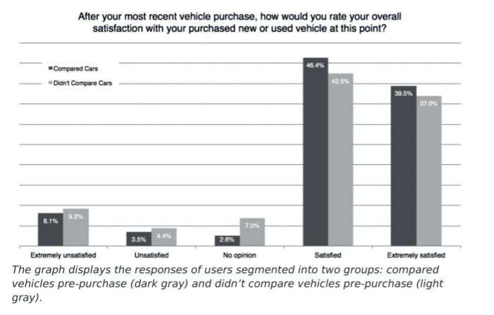 Study prives the importance of coparing vehicles online before buying.