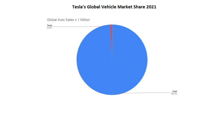 Tesla global market share pie chart by John Goreham