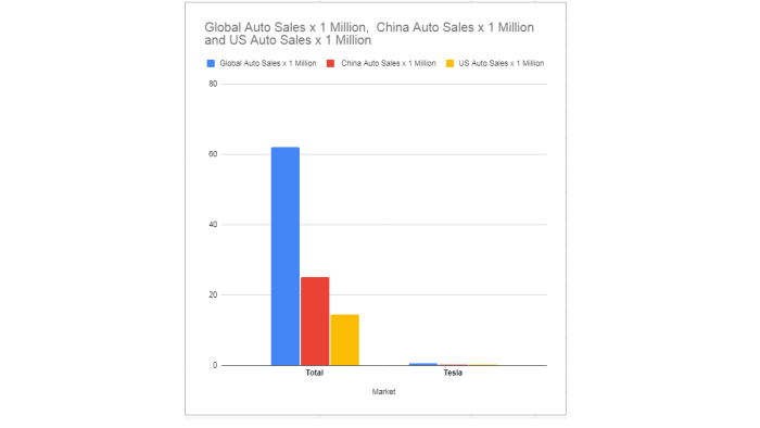 Here’s What Tesla’s Current Market Share Looks Like Globally, In the US