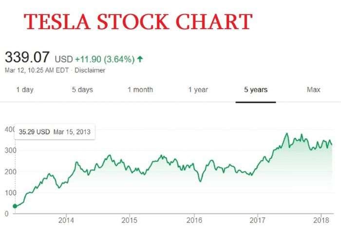 Tesla stock price and chart