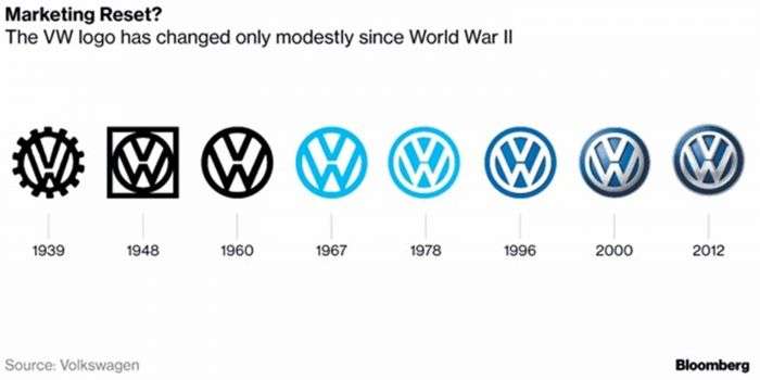 VW logos over the years