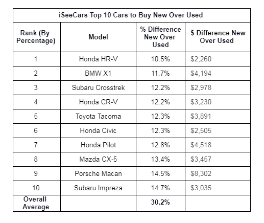 Honda Civic Depreciation Chart