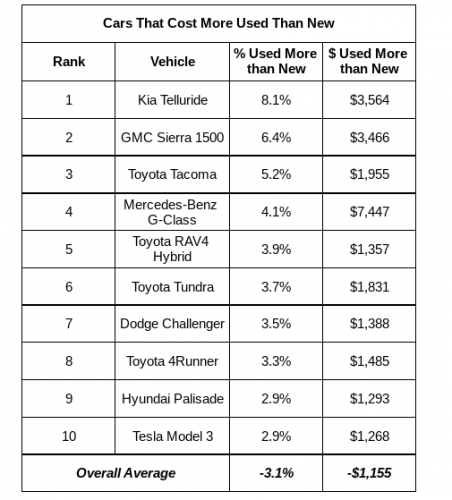 List of models that cost more used than new courtesy of iSeeCars