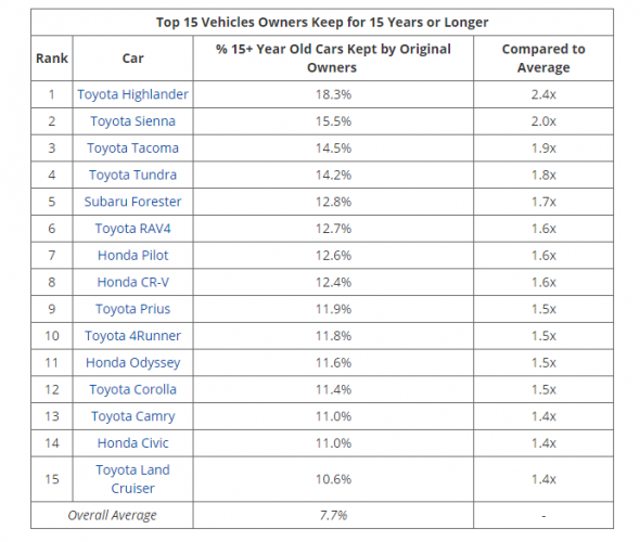 Vehicles Owners Keep 15 Years Or More