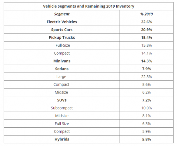iSeeCars 2019 inventory by segment