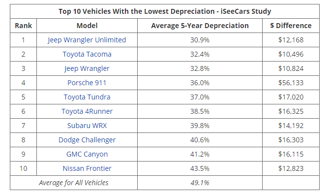 Jeep Wrangler Edges Out Toyota Tacoma As Best Vehicle To Keep For Five  Years | Torque News