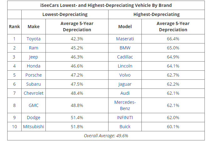 Toyota has lowest depreciation