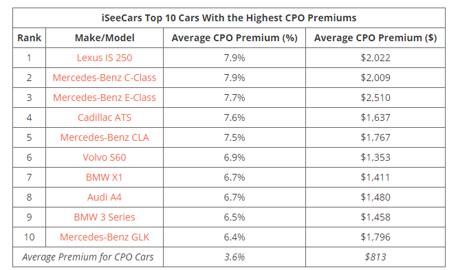 iSeeCars CPO luxury costs