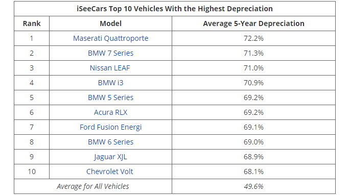 Tesla Depreciation Chart