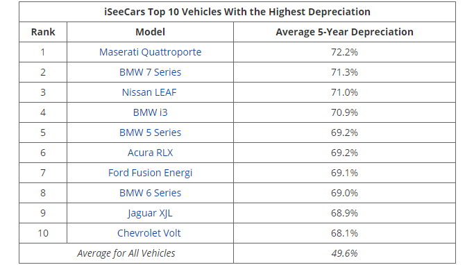 Mercedes Depreciation Chart